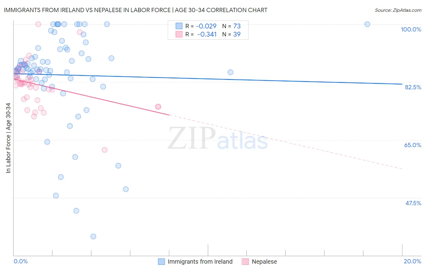 Immigrants from Ireland vs Nepalese In Labor Force | Age 30-34