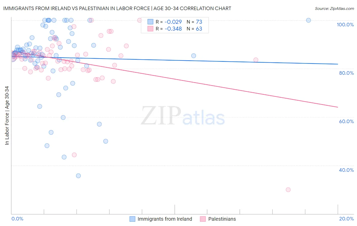 Immigrants from Ireland vs Palestinian In Labor Force | Age 30-34