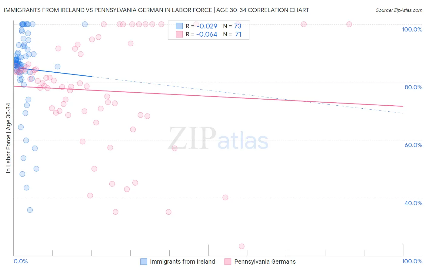 Immigrants from Ireland vs Pennsylvania German In Labor Force | Age 30-34