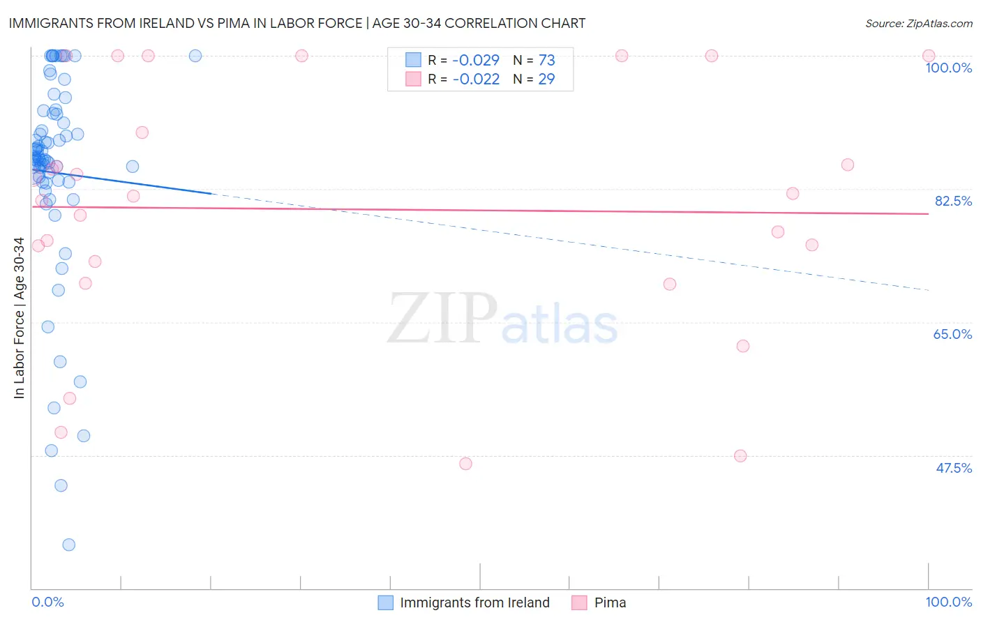 Immigrants from Ireland vs Pima In Labor Force | Age 30-34