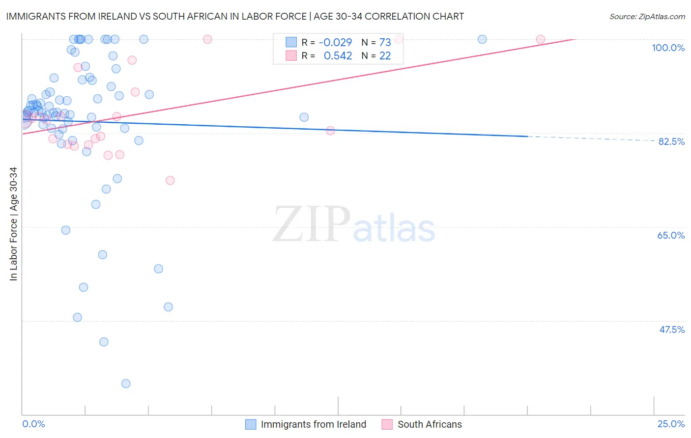 Immigrants from Ireland vs South African In Labor Force | Age 30-34