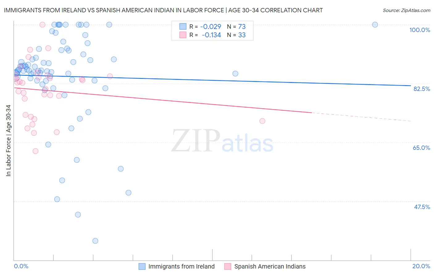 Immigrants from Ireland vs Spanish American Indian In Labor Force | Age 30-34