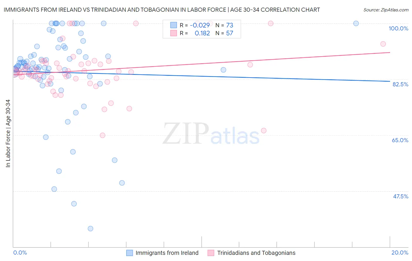 Immigrants from Ireland vs Trinidadian and Tobagonian In Labor Force | Age 30-34