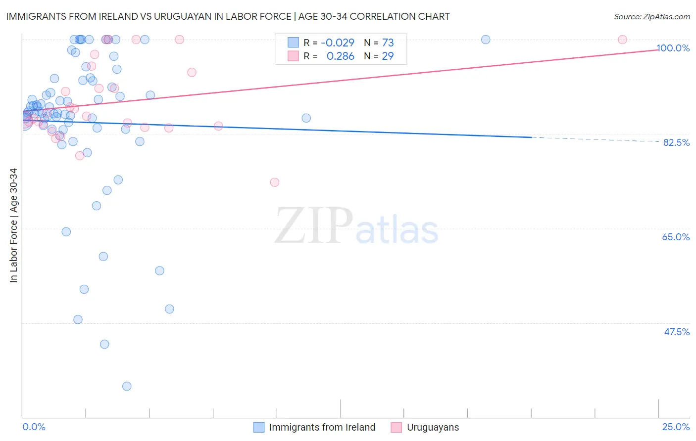 Immigrants from Ireland vs Uruguayan In Labor Force | Age 30-34