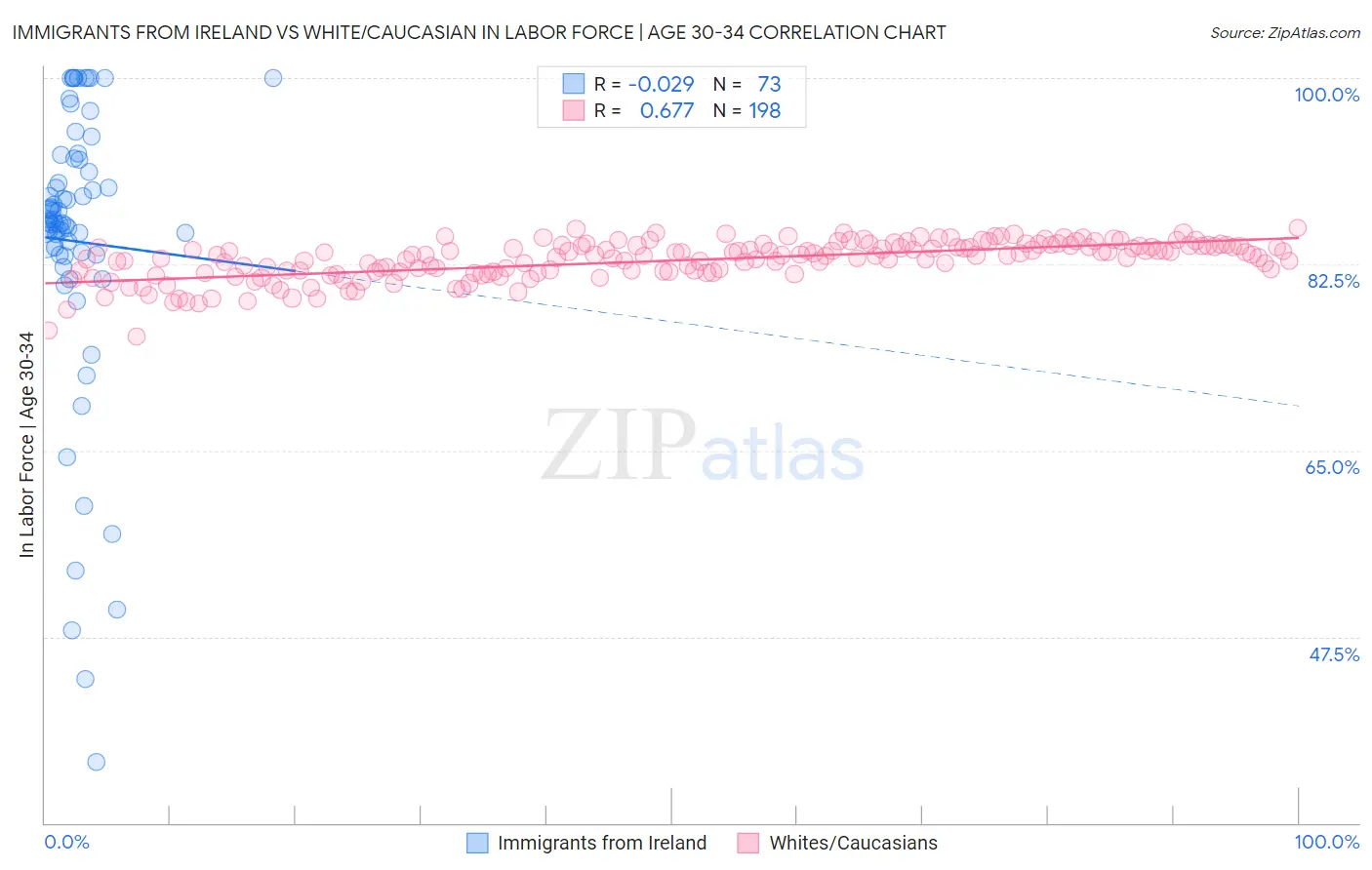 Immigrants from Ireland vs White/Caucasian In Labor Force | Age 30-34