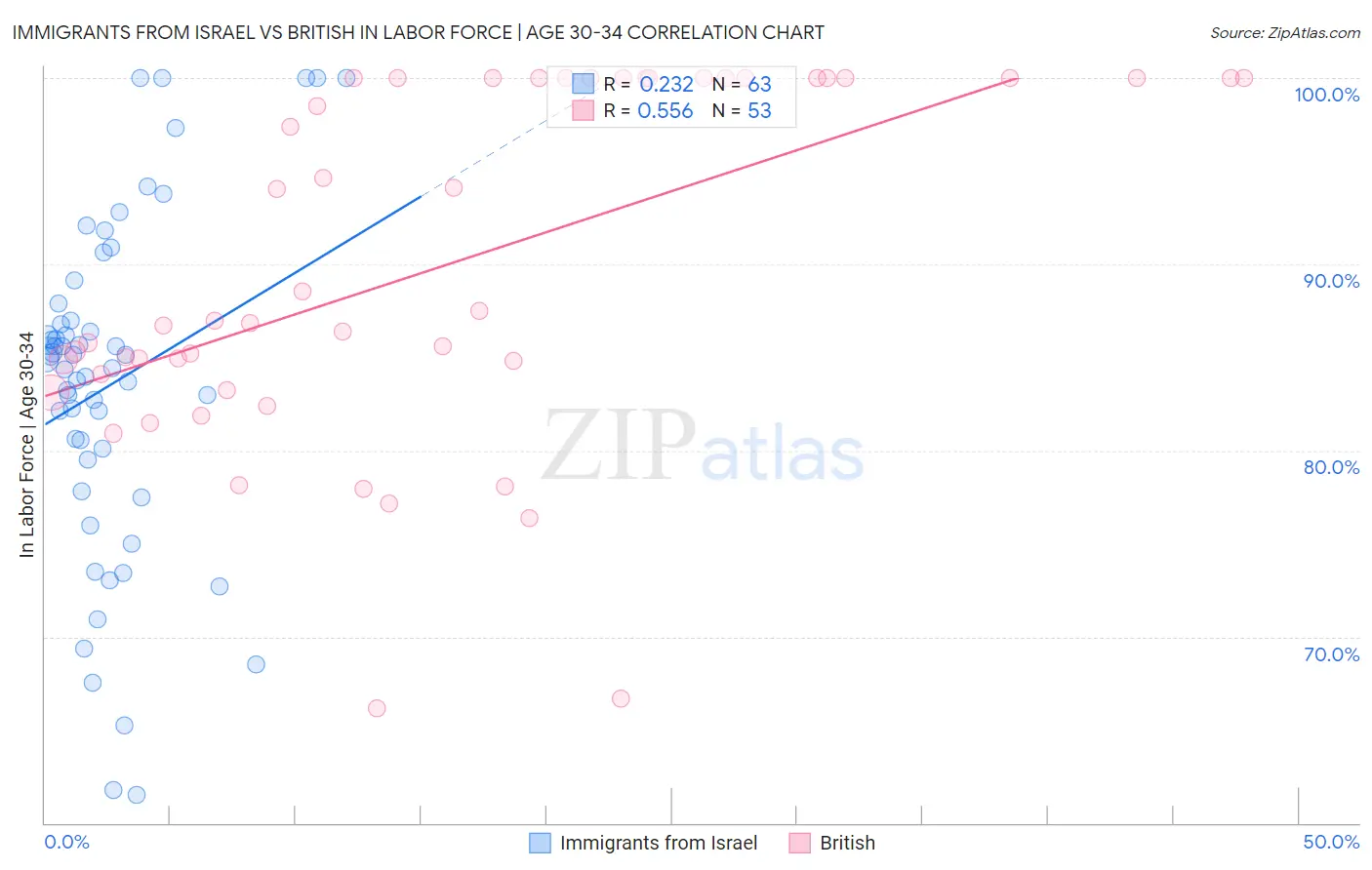 Immigrants from Israel vs British In Labor Force | Age 30-34