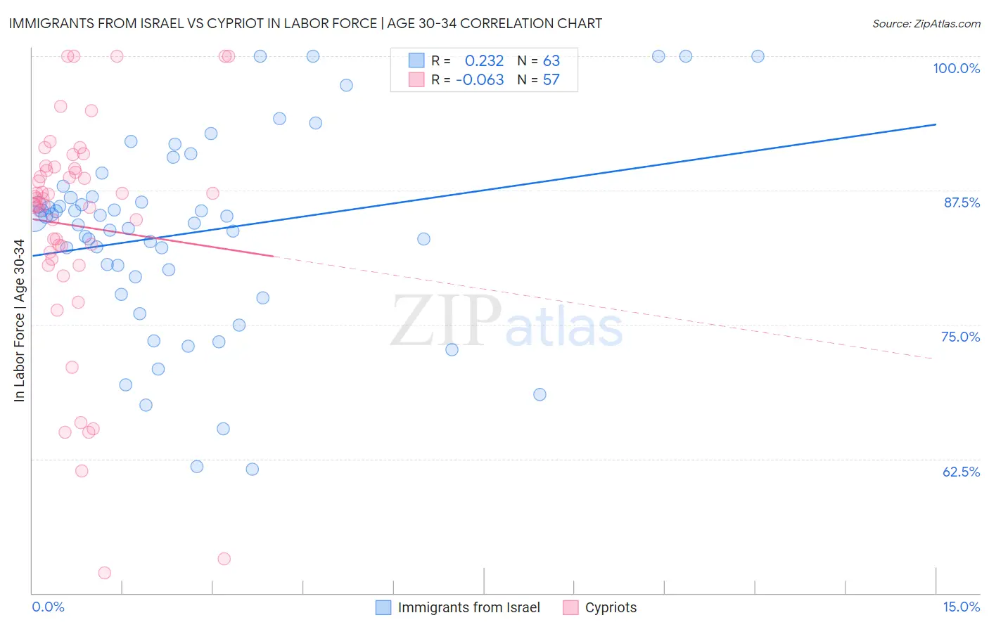 Immigrants from Israel vs Cypriot In Labor Force | Age 30-34