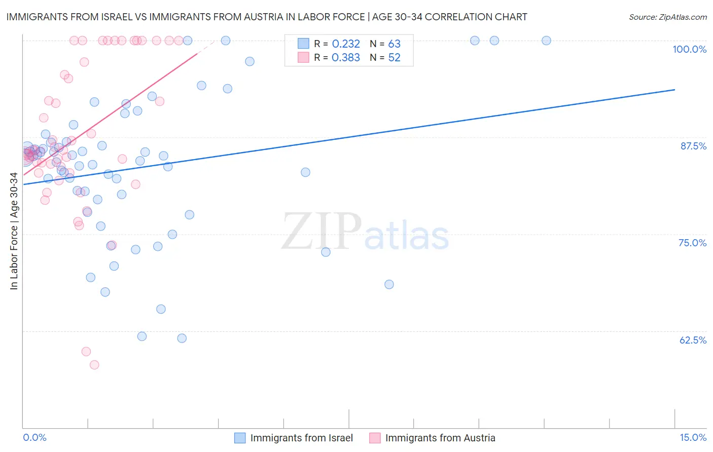 Immigrants from Israel vs Immigrants from Austria In Labor Force | Age 30-34