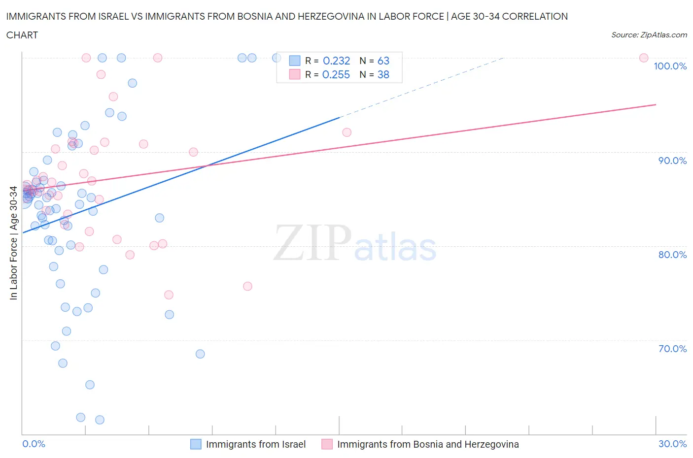 Immigrants from Israel vs Immigrants from Bosnia and Herzegovina In Labor Force | Age 30-34