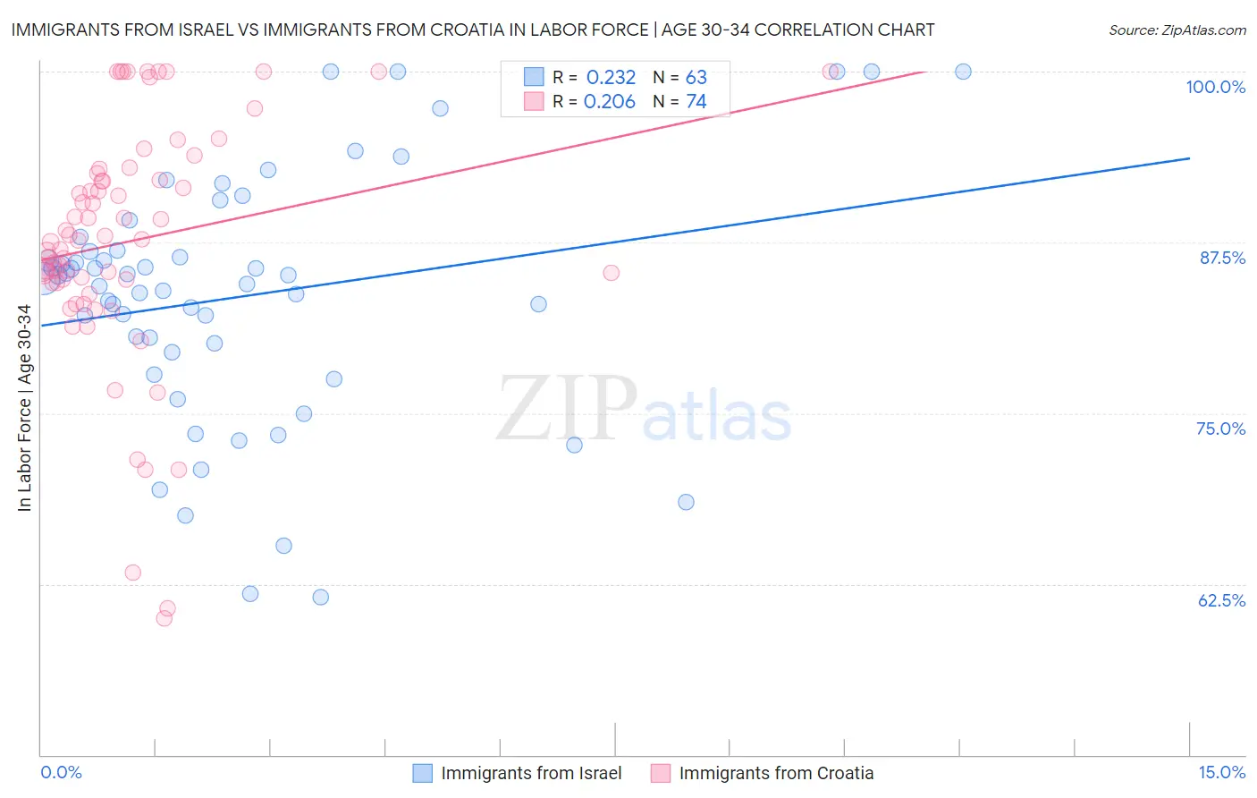 Immigrants from Israel vs Immigrants from Croatia In Labor Force | Age 30-34