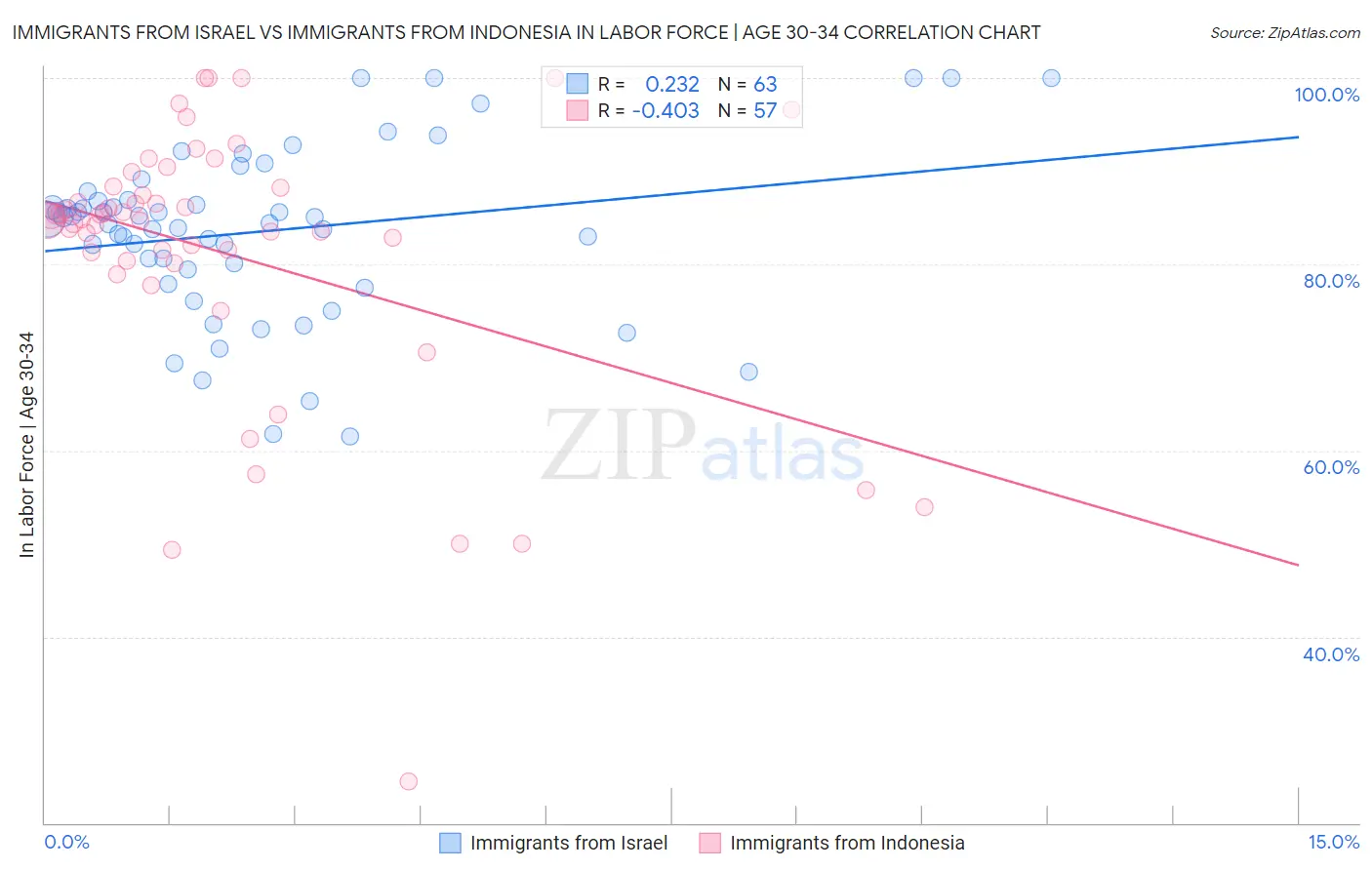 Immigrants from Israel vs Immigrants from Indonesia In Labor Force | Age 30-34