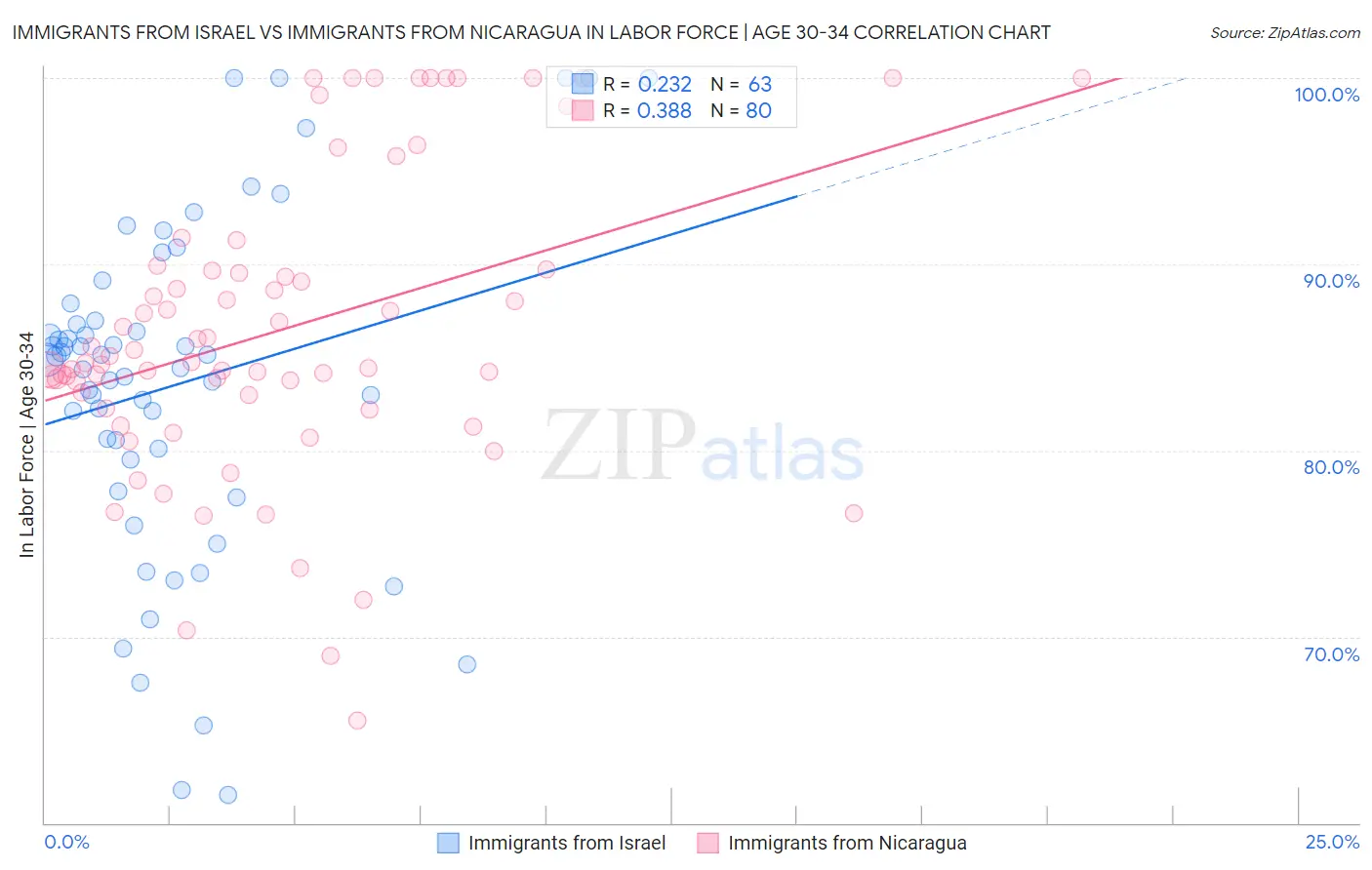 Immigrants from Israel vs Immigrants from Nicaragua In Labor Force | Age 30-34