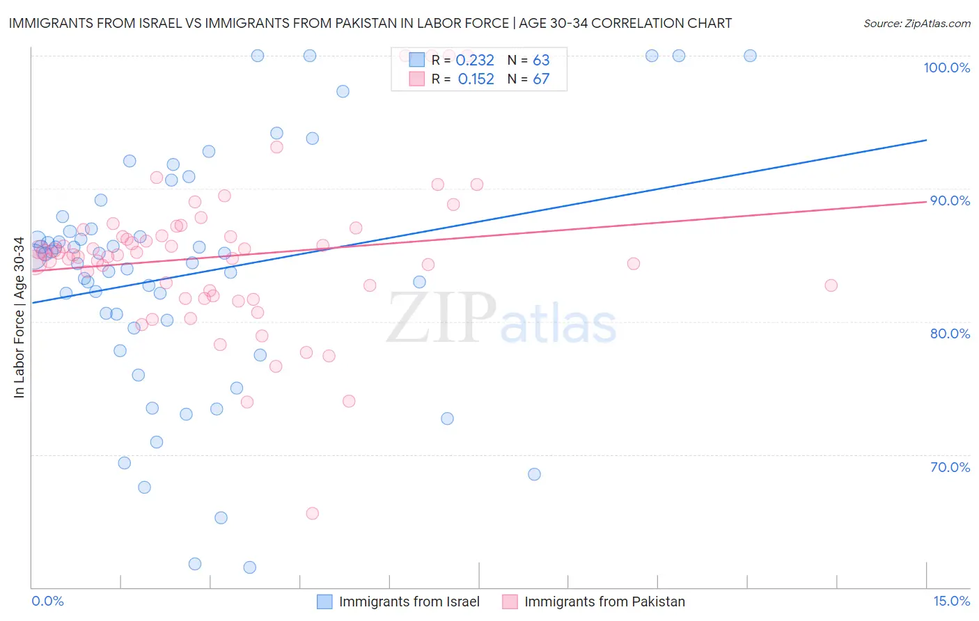 Immigrants from Israel vs Immigrants from Pakistan In Labor Force | Age 30-34