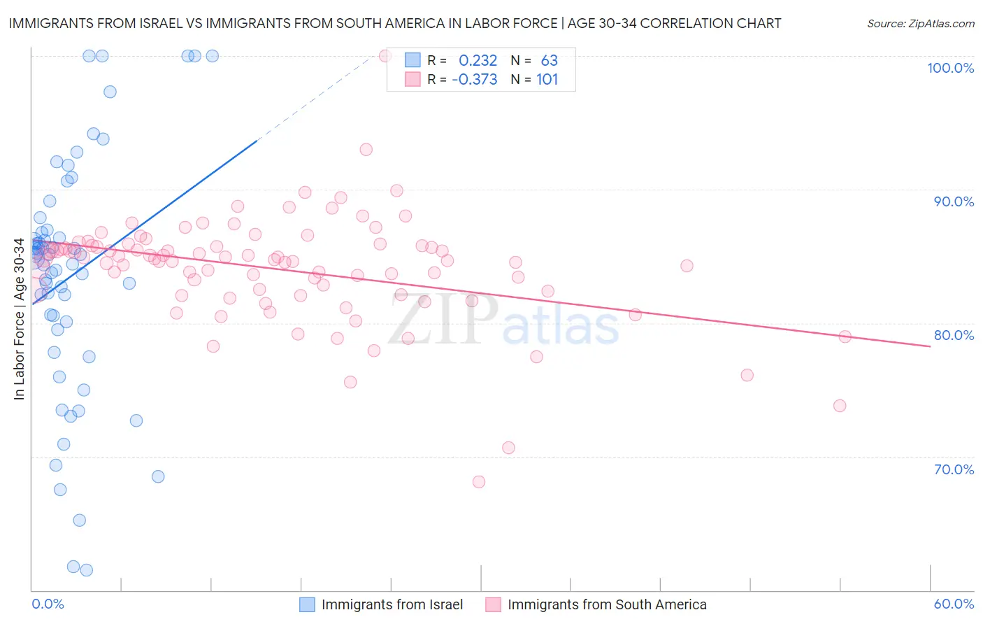 Immigrants from Israel vs Immigrants from South America In Labor Force | Age 30-34