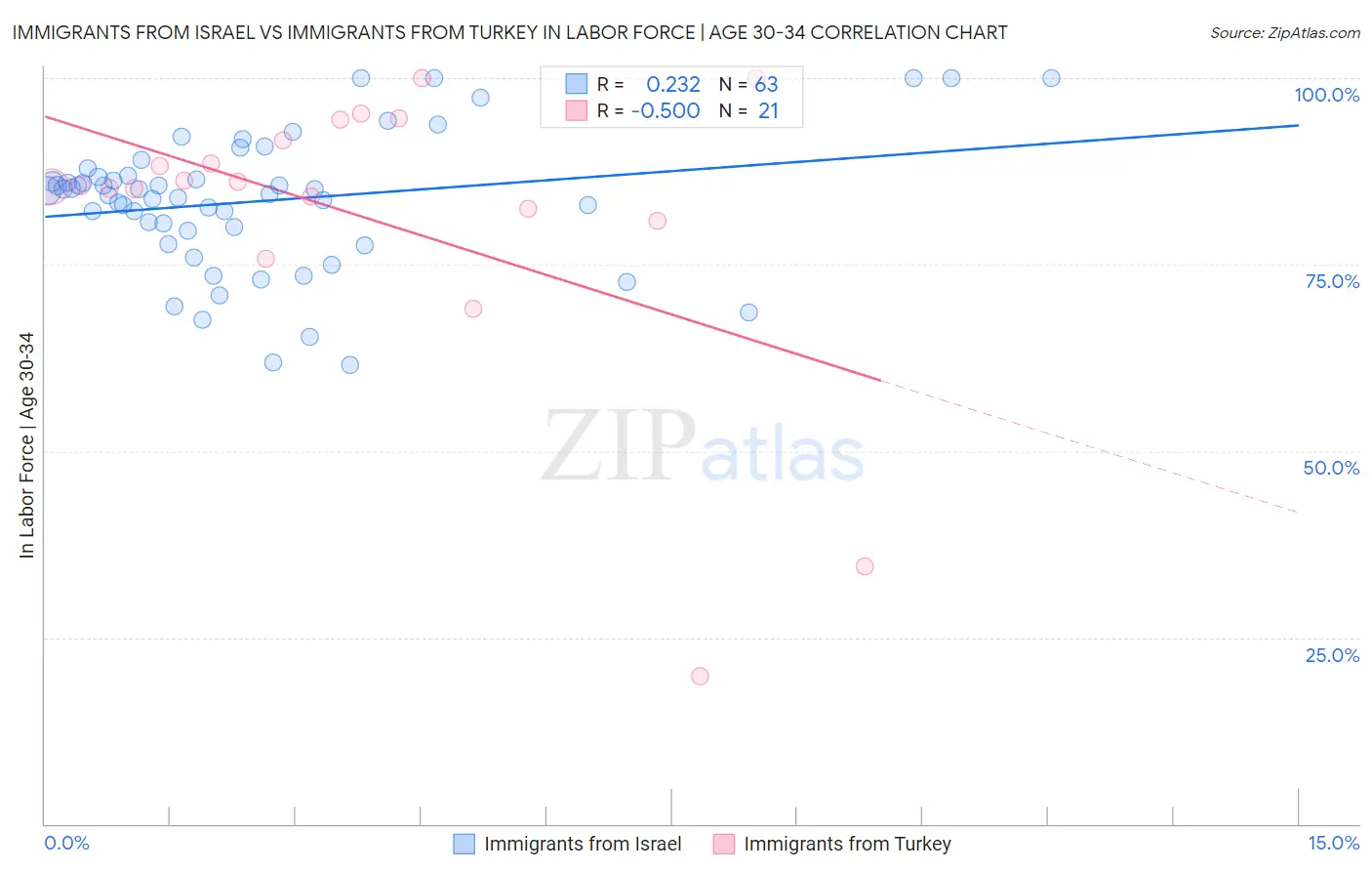 Immigrants from Israel vs Immigrants from Turkey In Labor Force | Age 30-34