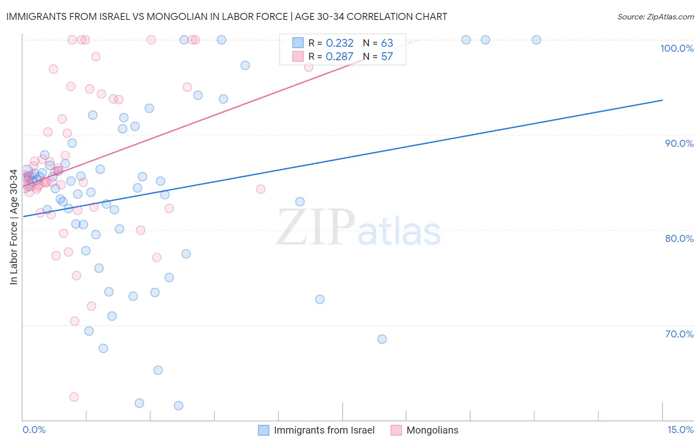 Immigrants from Israel vs Mongolian In Labor Force | Age 30-34