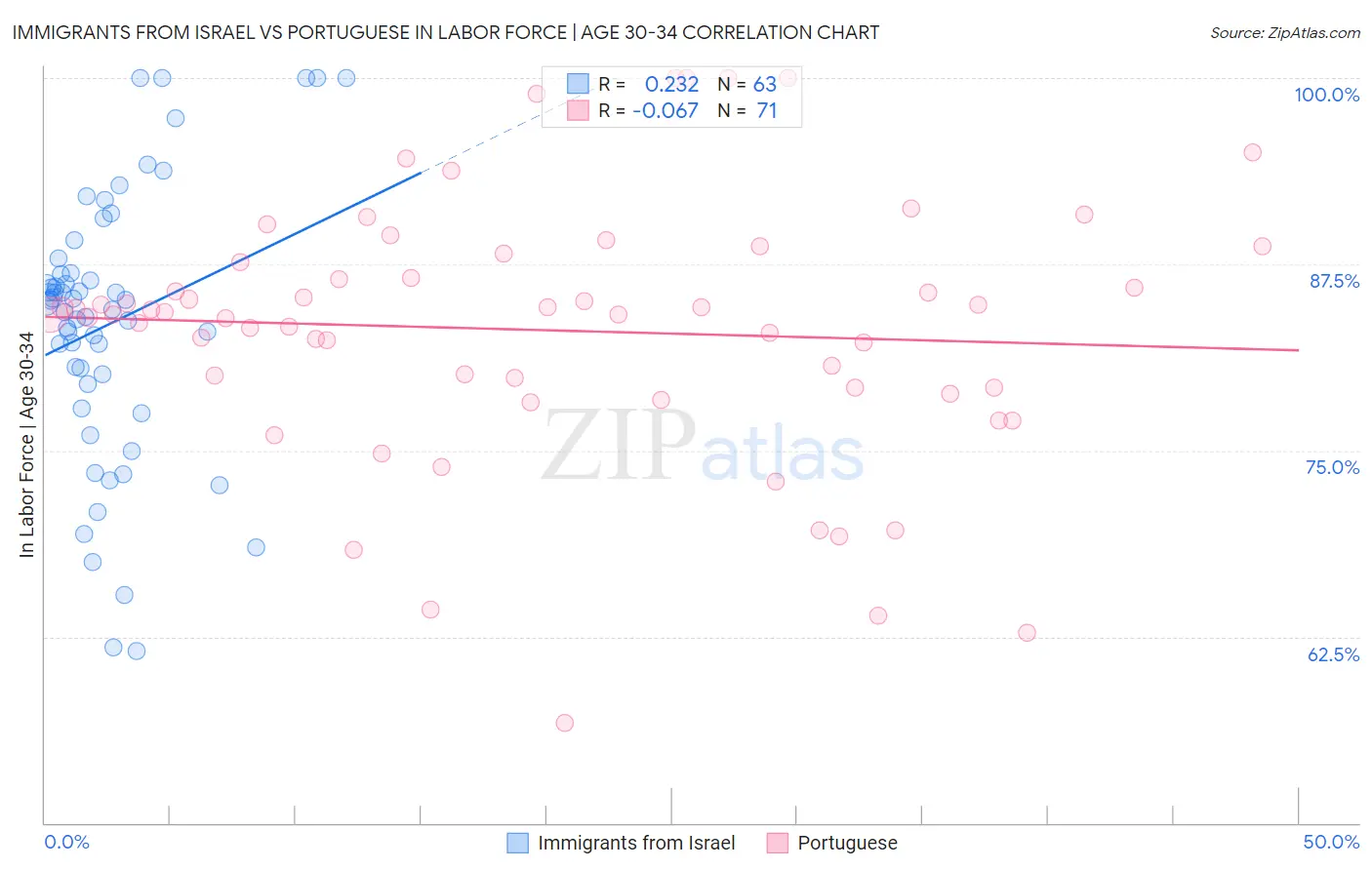 Immigrants from Israel vs Portuguese In Labor Force | Age 30-34