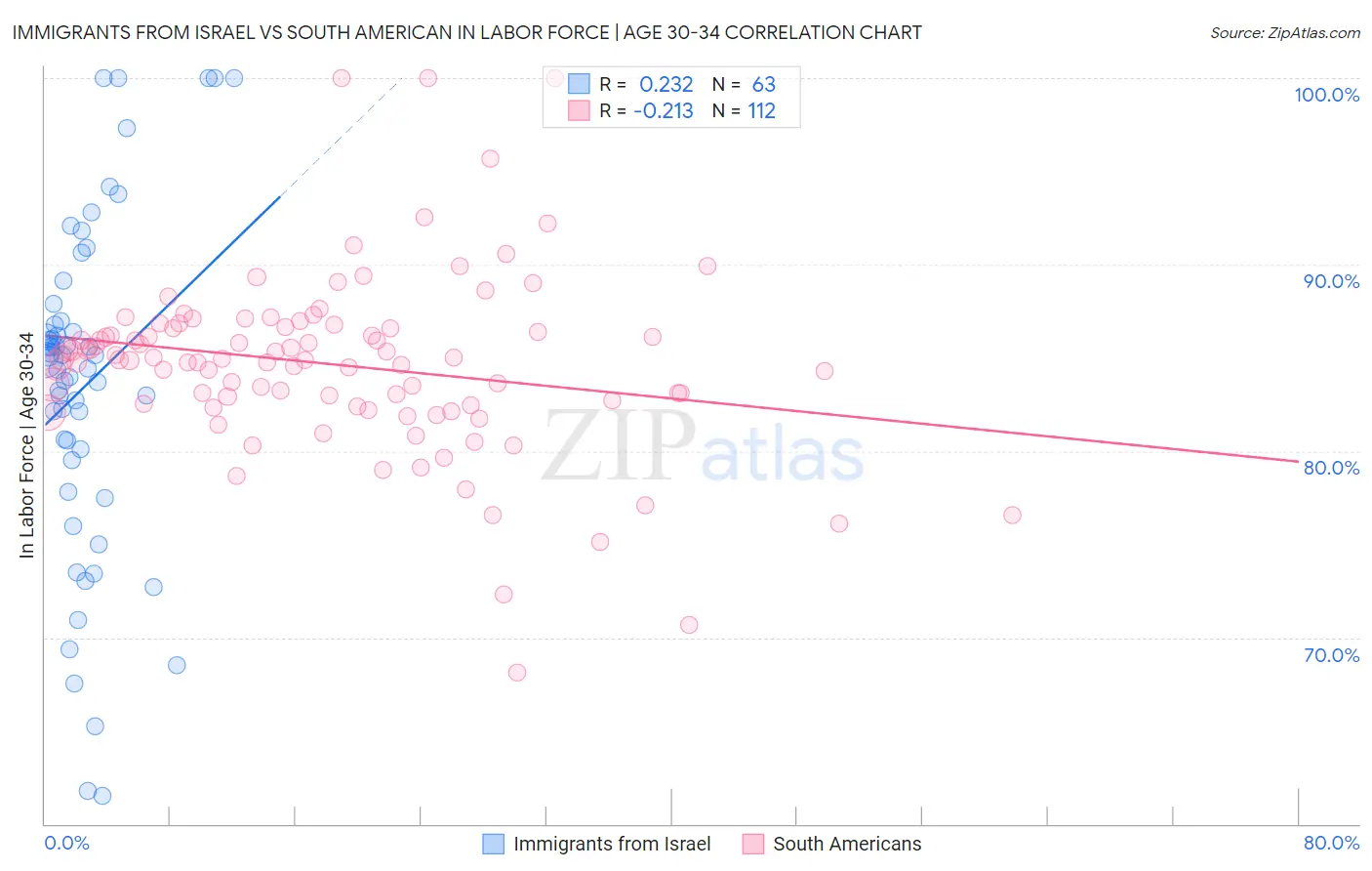 Immigrants from Israel vs South American In Labor Force | Age 30-34
