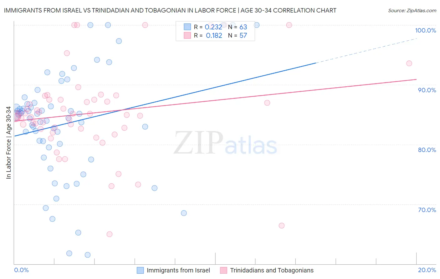 Immigrants from Israel vs Trinidadian and Tobagonian In Labor Force | Age 30-34