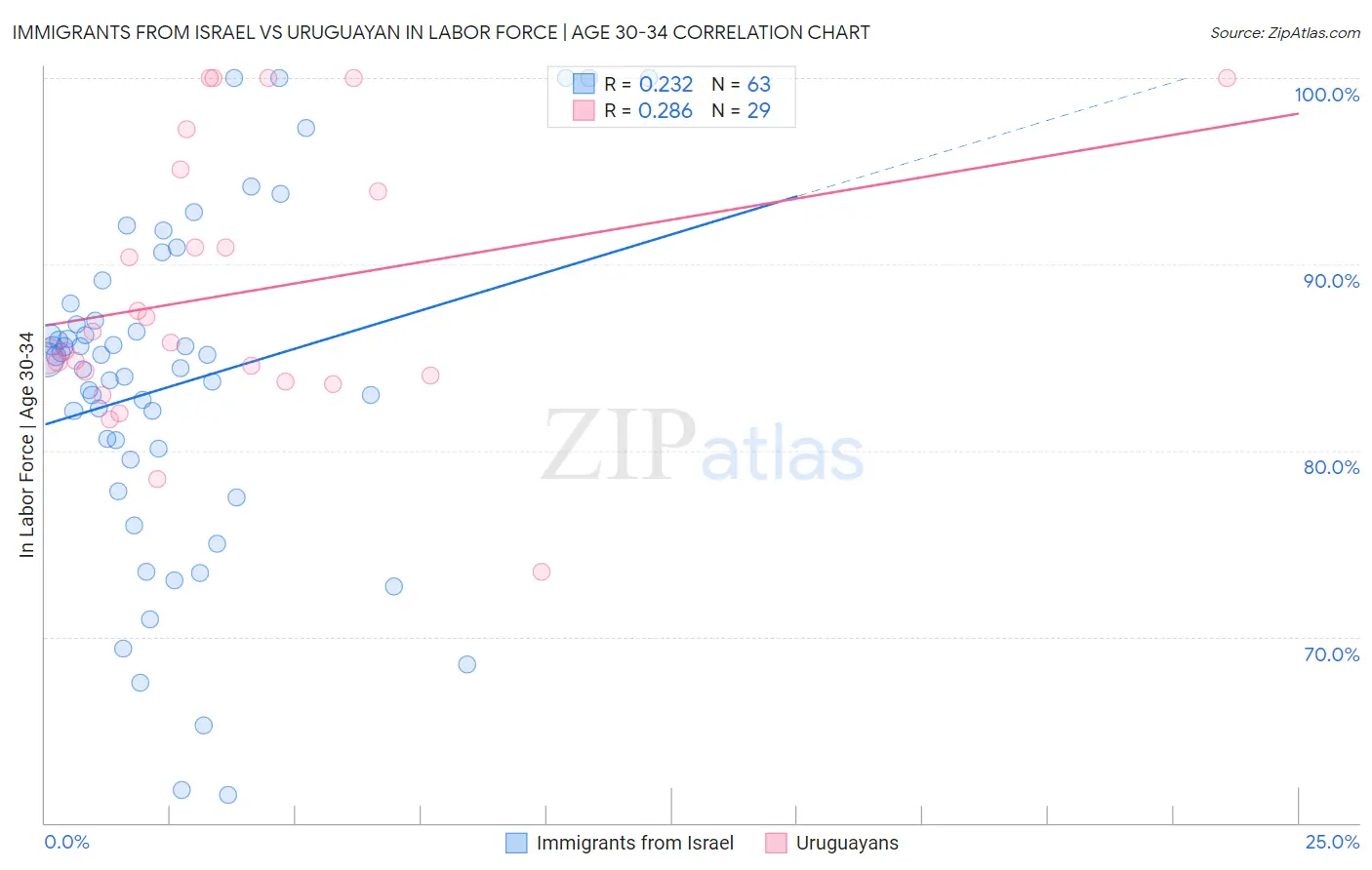 Immigrants from Israel vs Uruguayan In Labor Force | Age 30-34