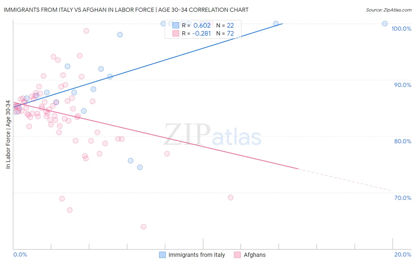 Immigrants from Italy vs Afghan In Labor Force | Age 30-34