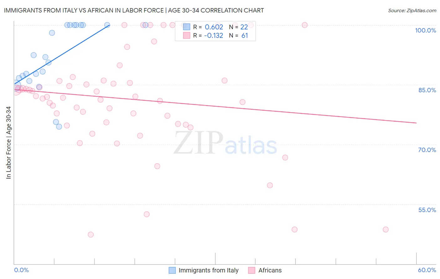 Immigrants from Italy vs African In Labor Force | Age 30-34