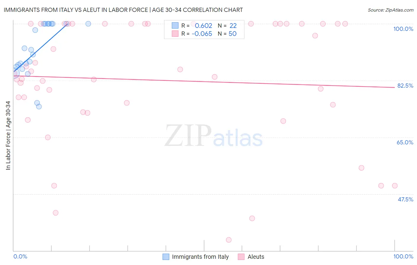 Immigrants from Italy vs Aleut In Labor Force | Age 30-34