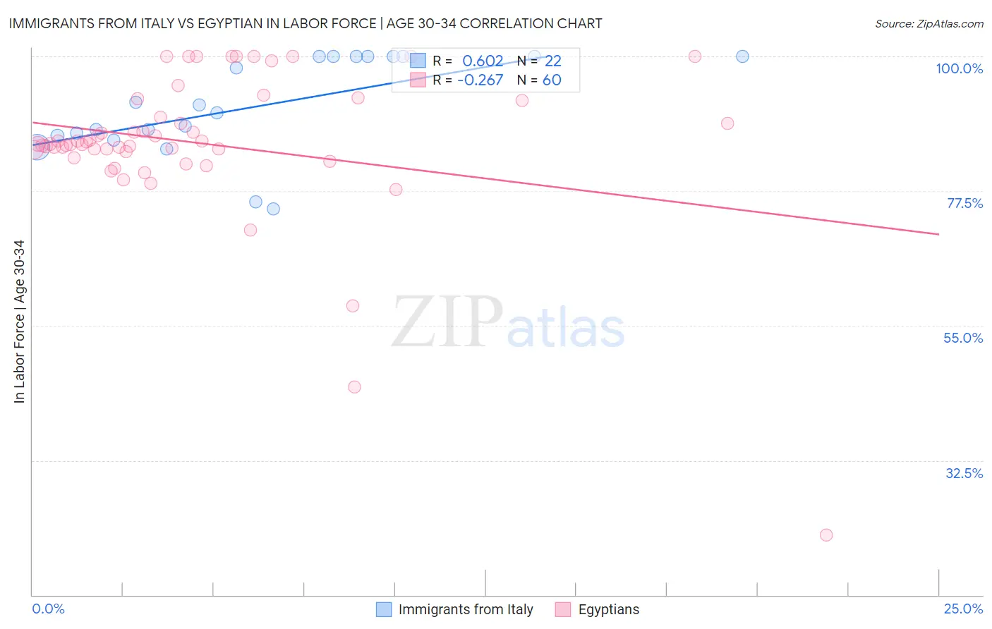 Immigrants from Italy vs Egyptian In Labor Force | Age 30-34