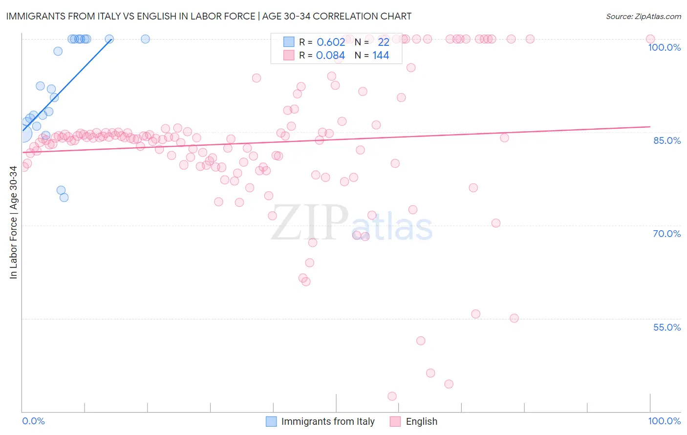 Immigrants from Italy vs English In Labor Force | Age 30-34