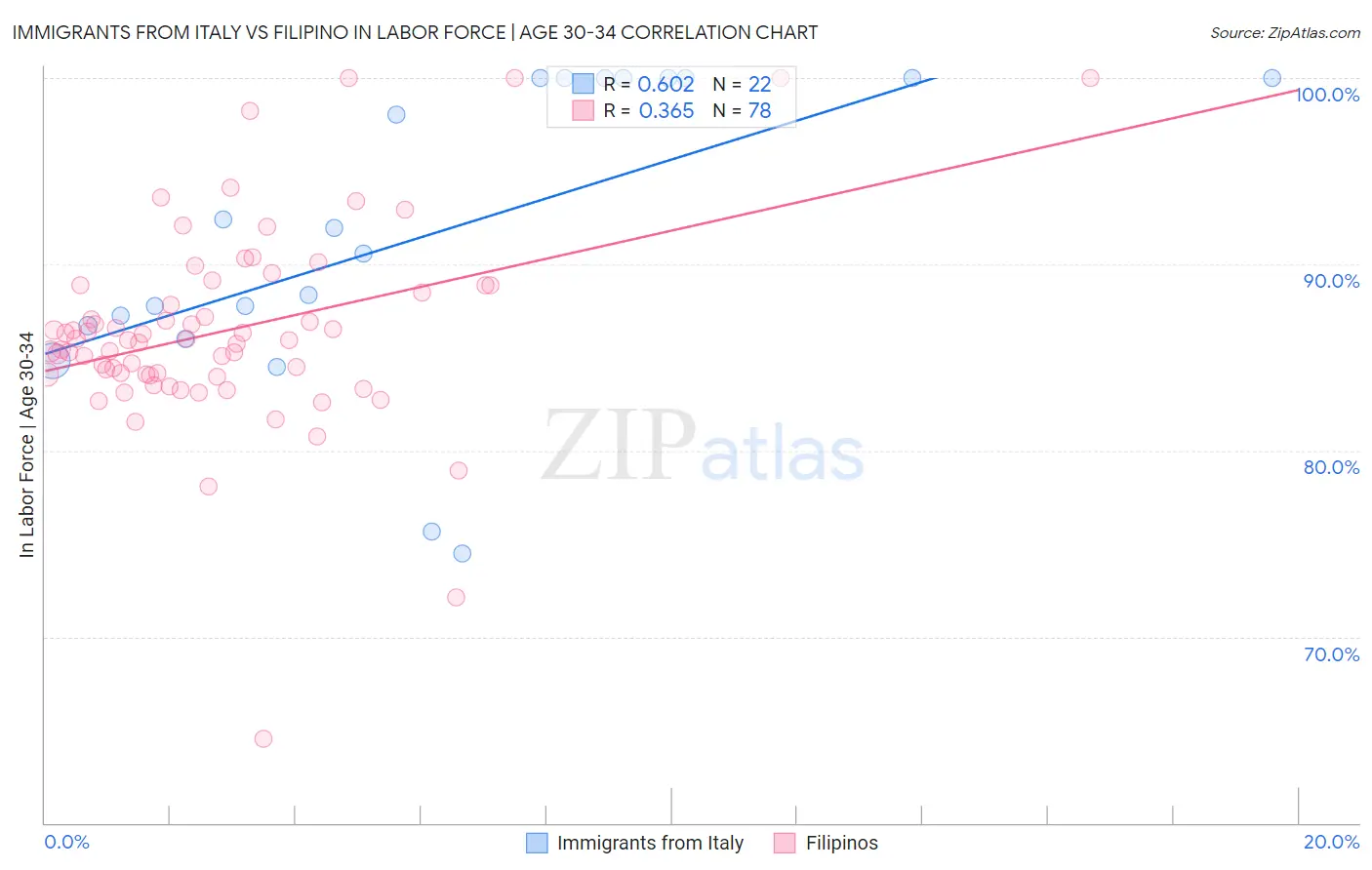 Immigrants from Italy vs Filipino In Labor Force | Age 30-34