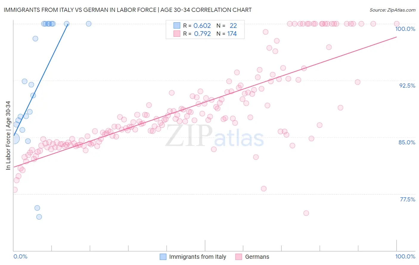 Immigrants from Italy vs German In Labor Force | Age 30-34