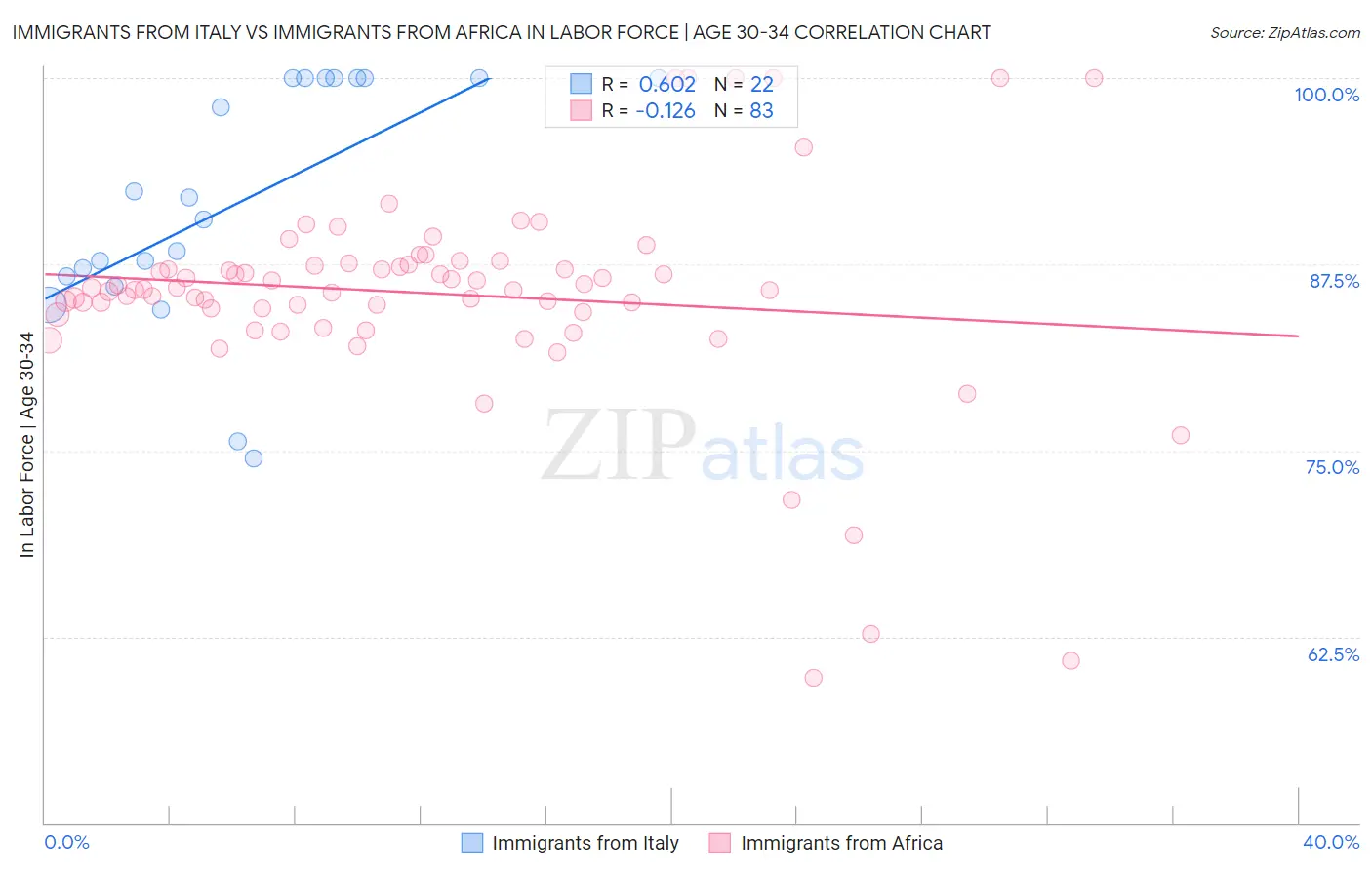 Immigrants from Italy vs Immigrants from Africa In Labor Force | Age 30-34