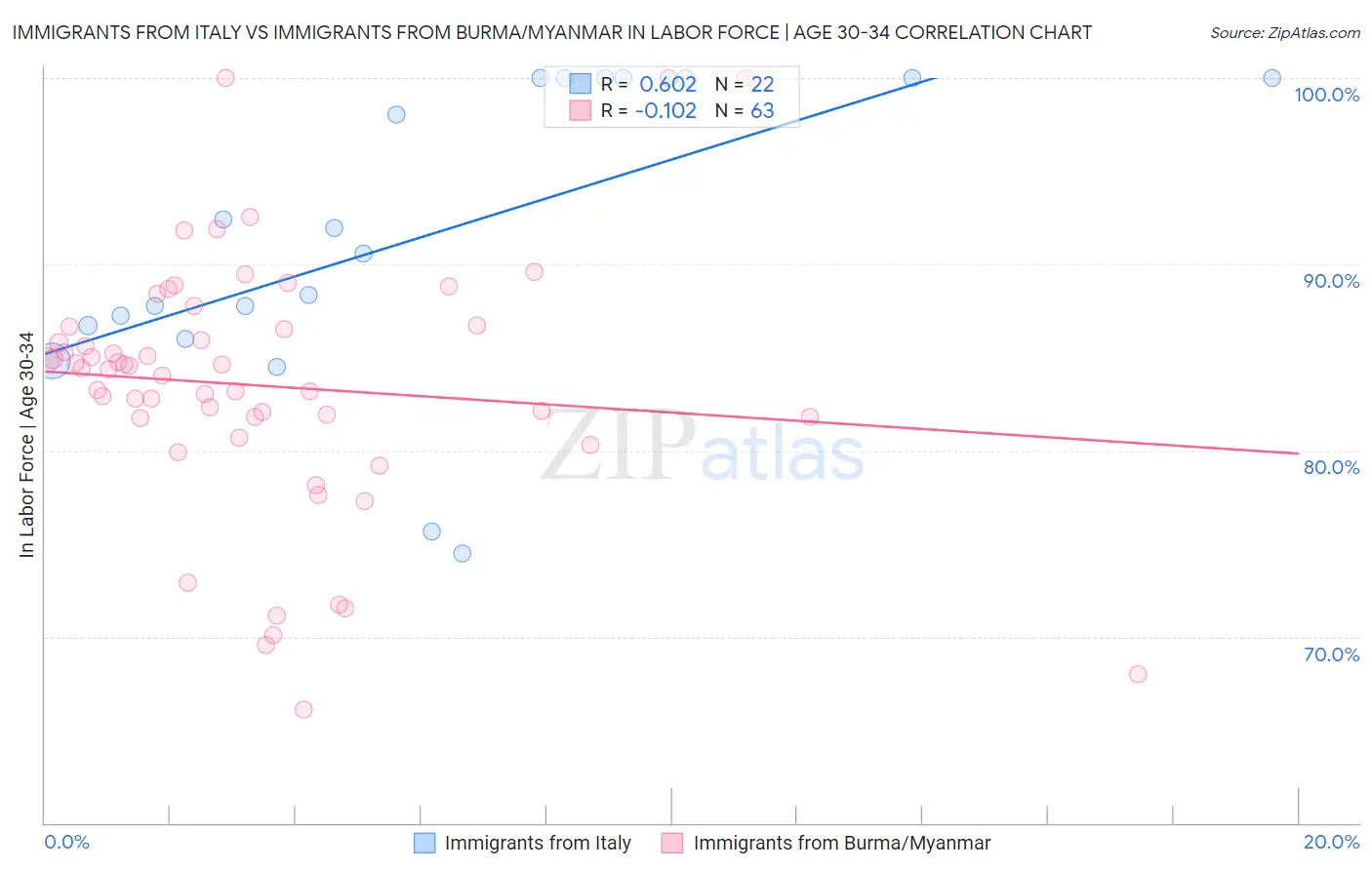 Immigrants from Italy vs Immigrants from Burma/Myanmar In Labor Force | Age 30-34