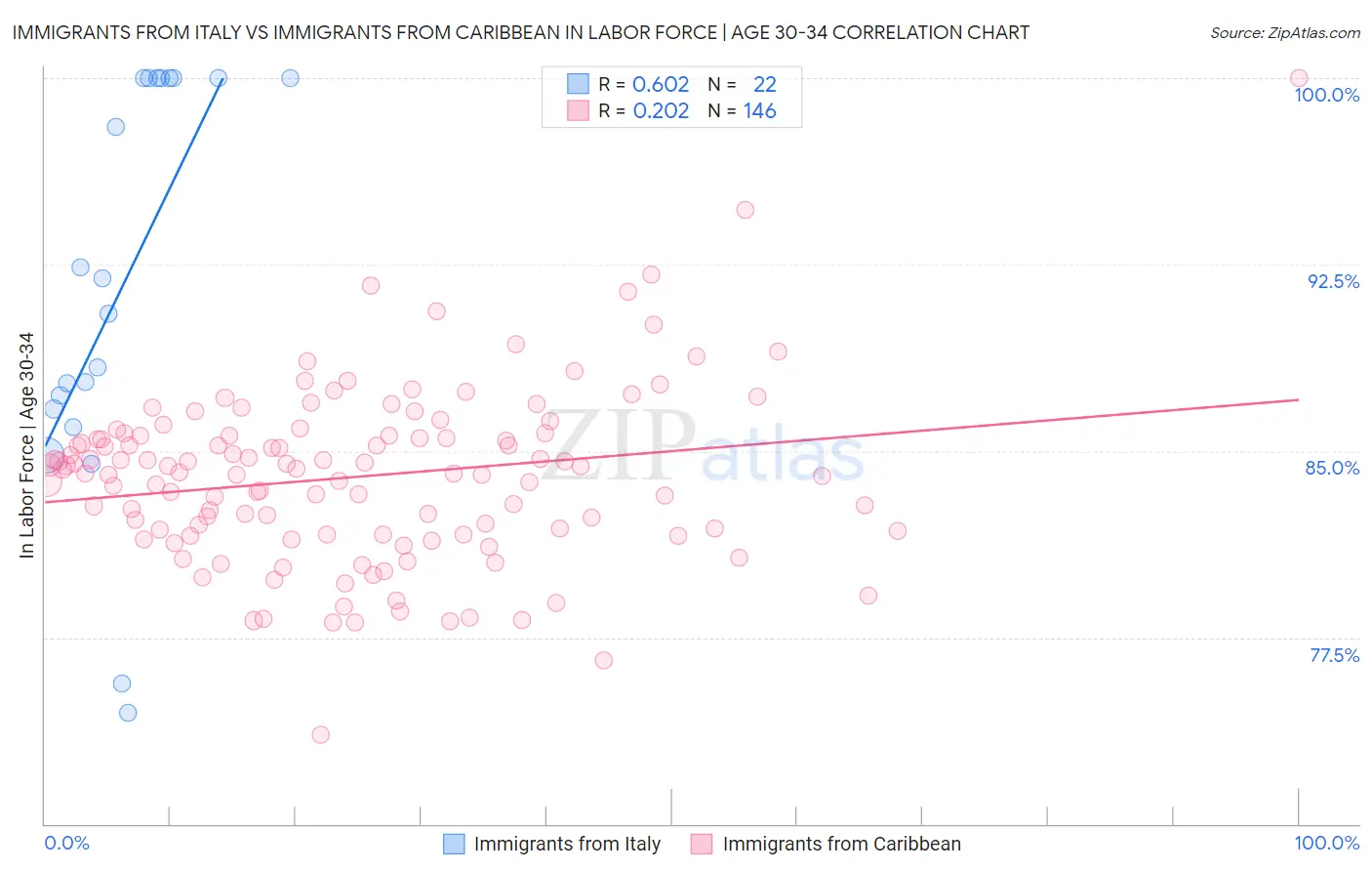 Immigrants from Italy vs Immigrants from Caribbean In Labor Force | Age 30-34