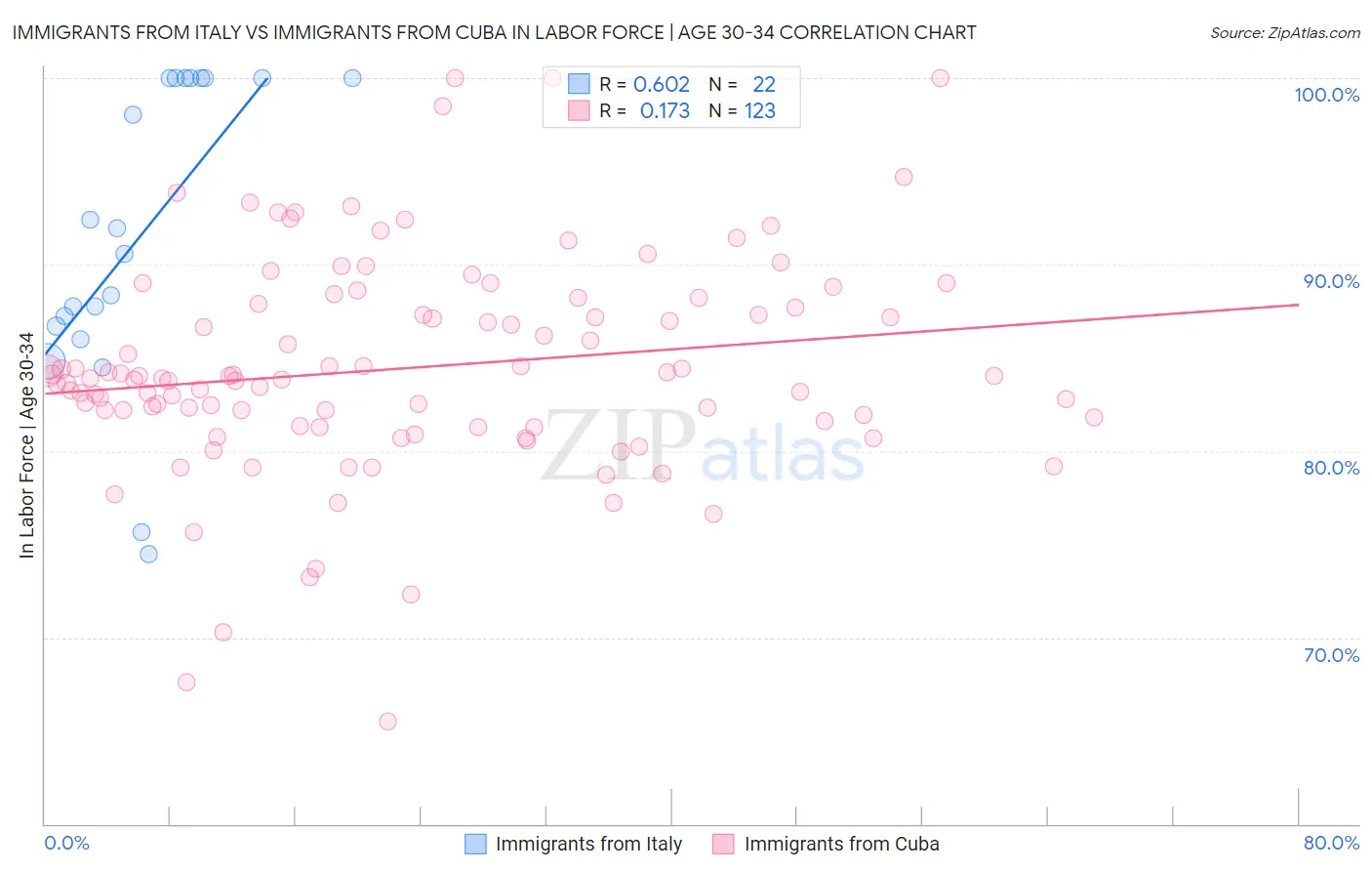 Immigrants from Italy vs Immigrants from Cuba In Labor Force | Age 30-34