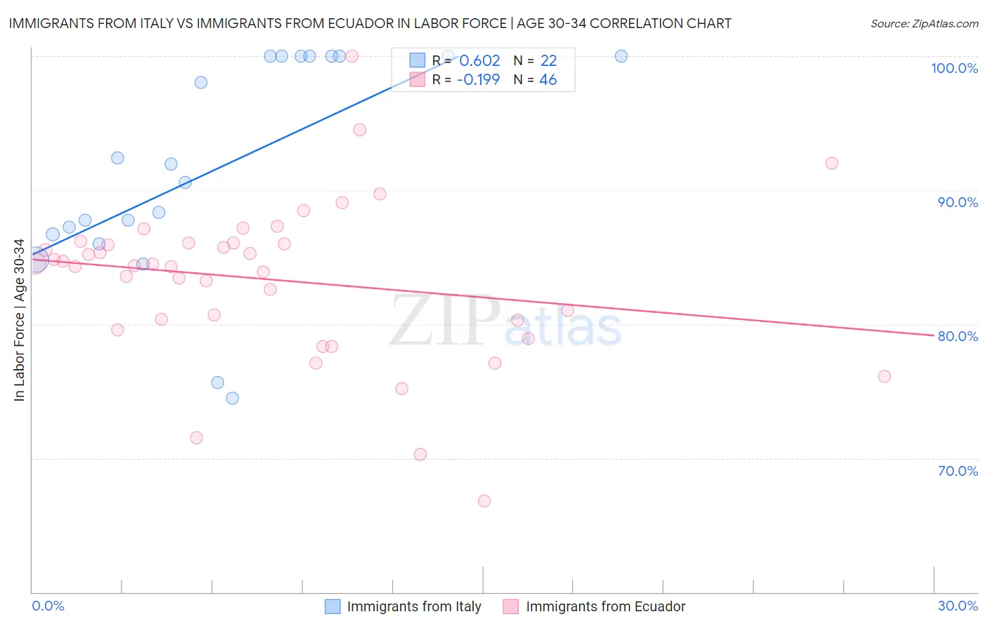 Immigrants from Italy vs Immigrants from Ecuador In Labor Force | Age 30-34