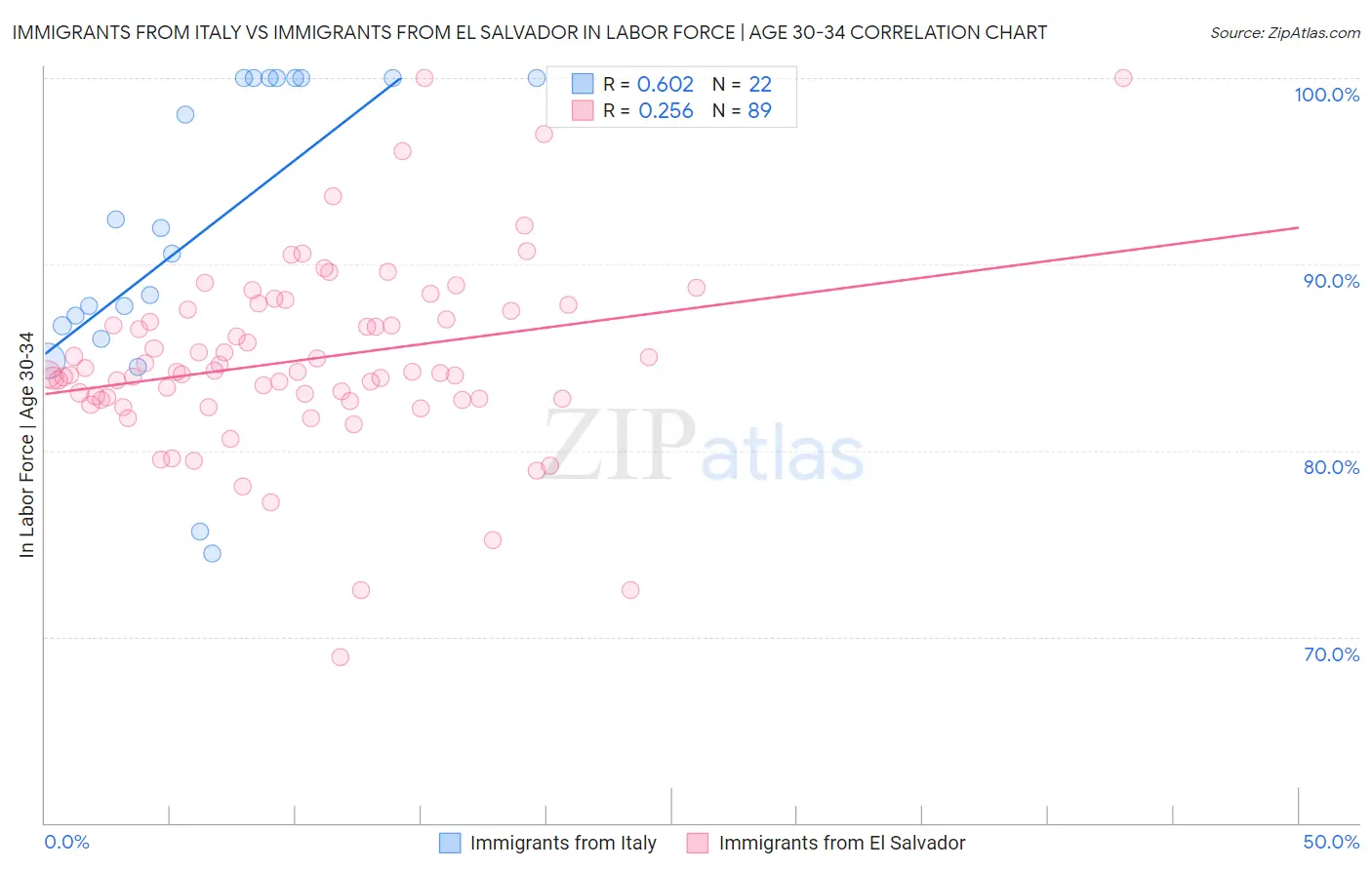 Immigrants from Italy vs Immigrants from El Salvador In Labor Force | Age 30-34