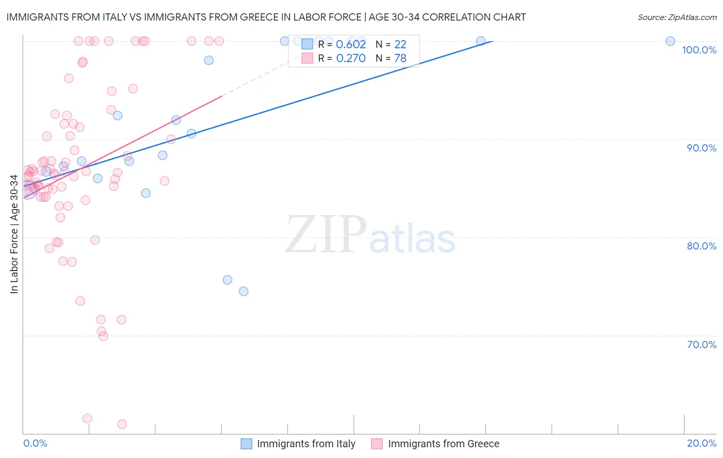 Immigrants from Italy vs Immigrants from Greece In Labor Force | Age 30-34