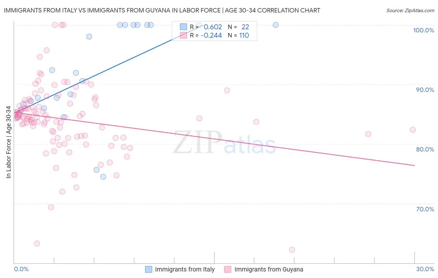 Immigrants from Italy vs Immigrants from Guyana In Labor Force | Age 30-34