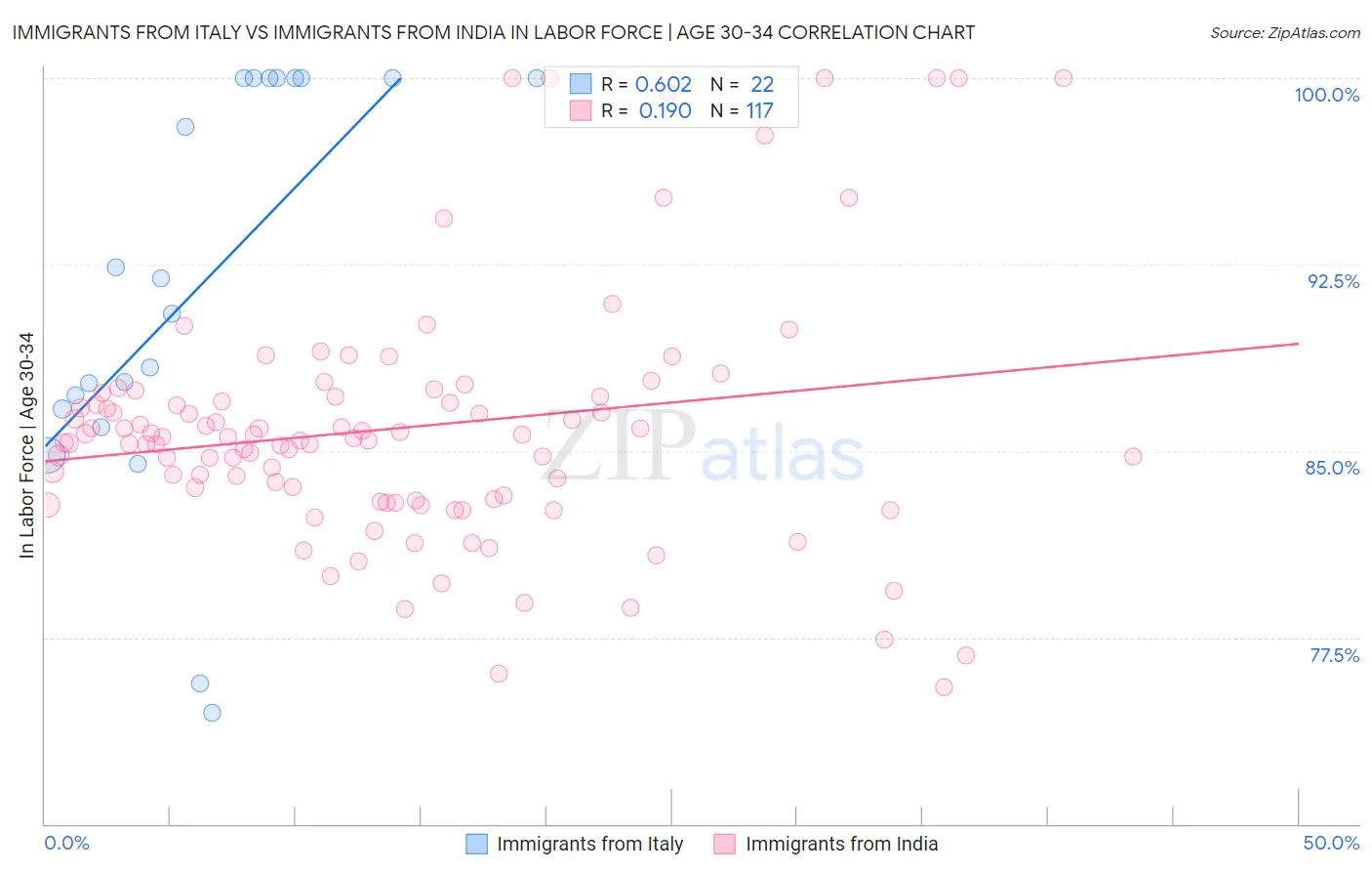 Immigrants from Italy vs Immigrants from India In Labor Force | Age 30-34