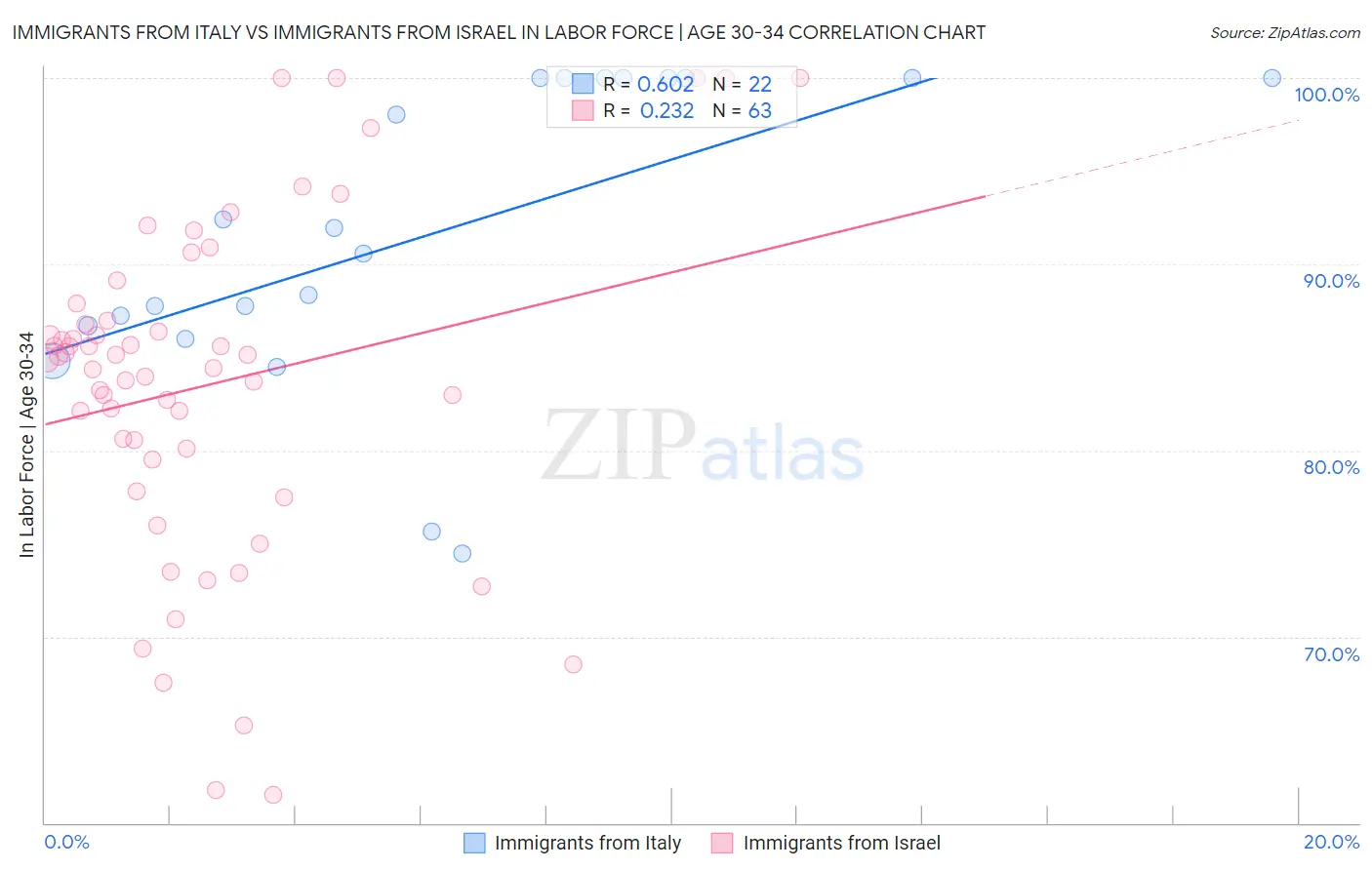 Immigrants from Italy vs Immigrants from Israel In Labor Force | Age 30-34