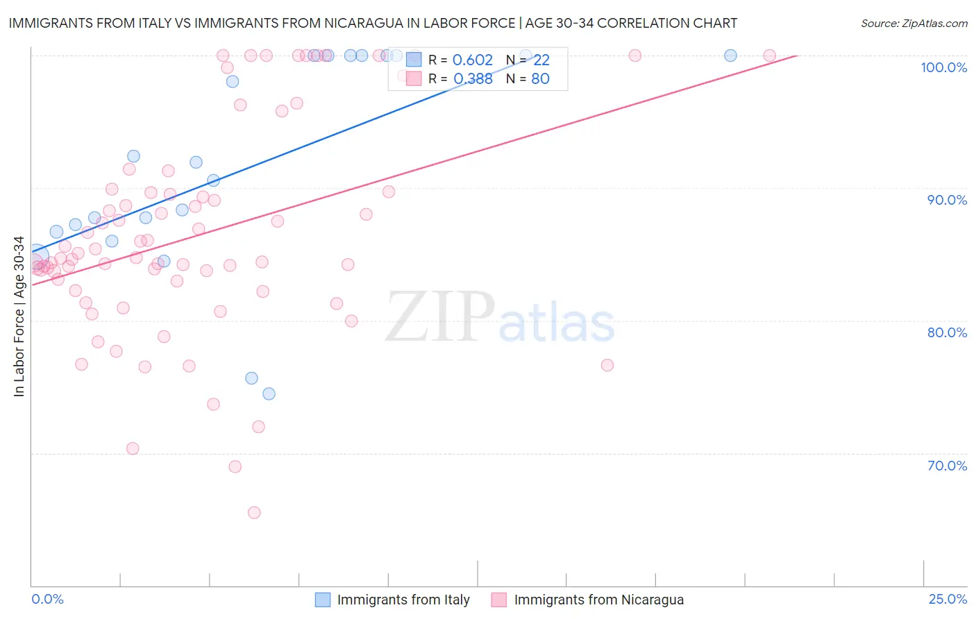 Immigrants from Italy vs Immigrants from Nicaragua In Labor Force | Age 30-34