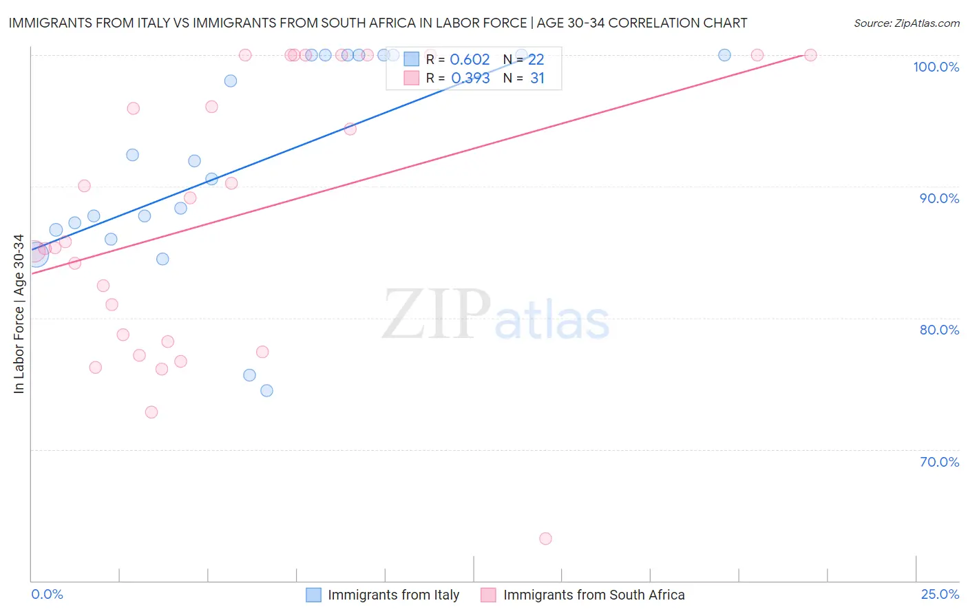Immigrants from Italy vs Immigrants from South Africa In Labor Force | Age 30-34