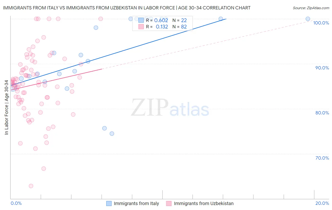 Immigrants from Italy vs Immigrants from Uzbekistan In Labor Force | Age 30-34