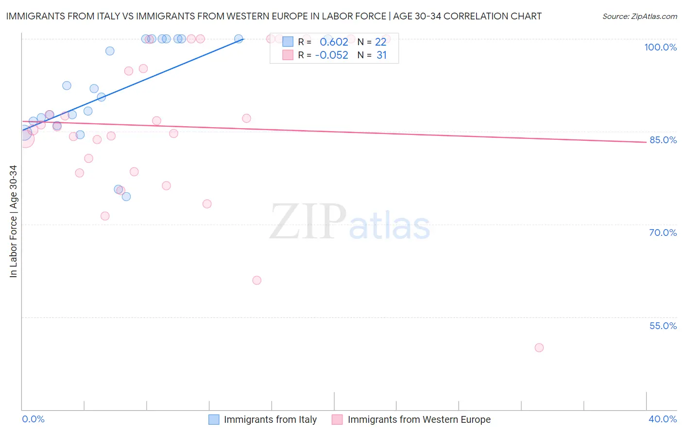 Immigrants from Italy vs Immigrants from Western Europe In Labor Force | Age 30-34