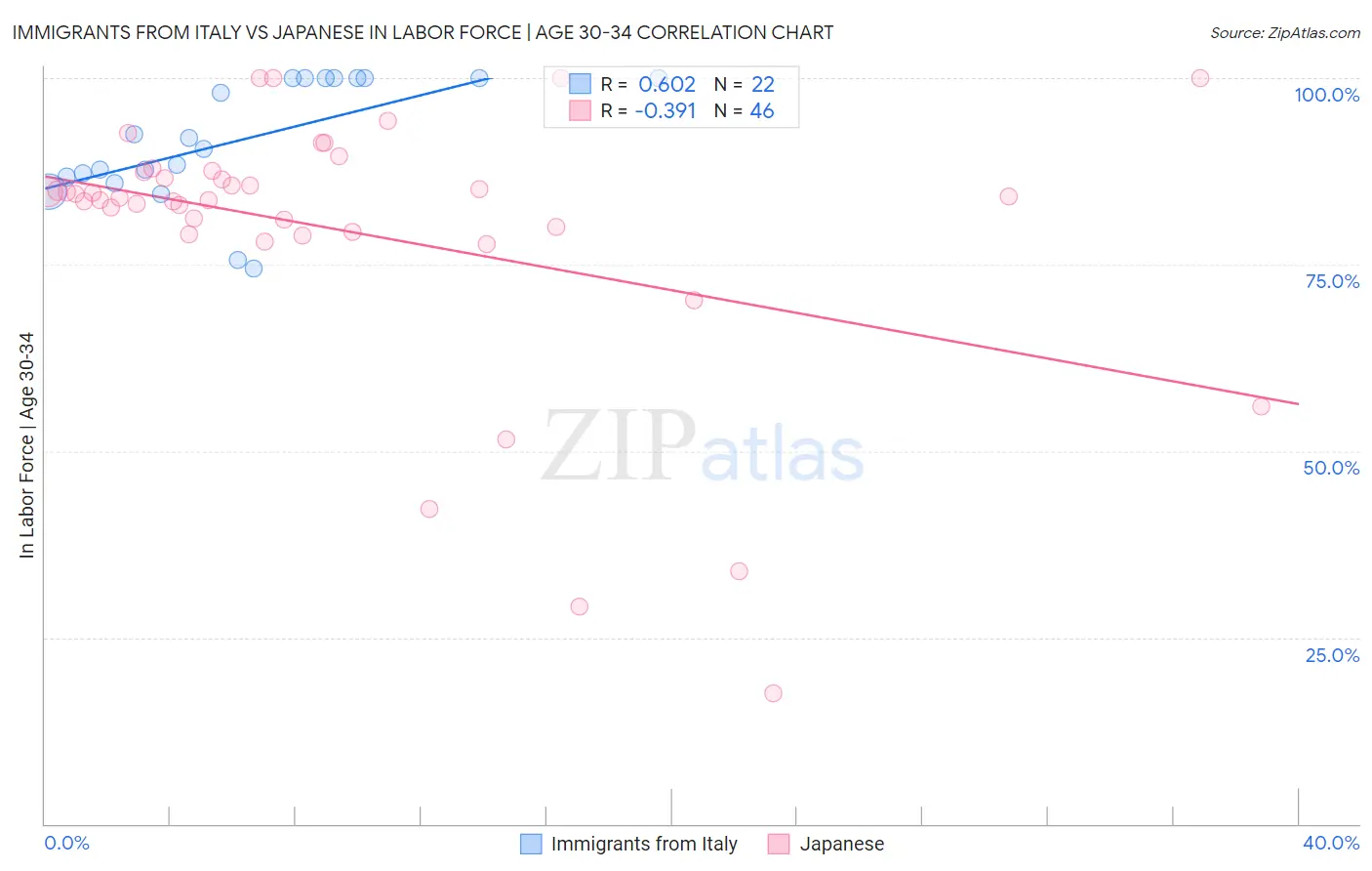 Immigrants from Italy vs Japanese In Labor Force | Age 30-34