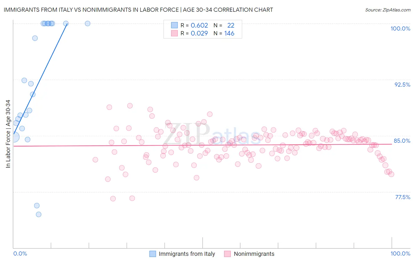 Immigrants from Italy vs Nonimmigrants In Labor Force | Age 30-34