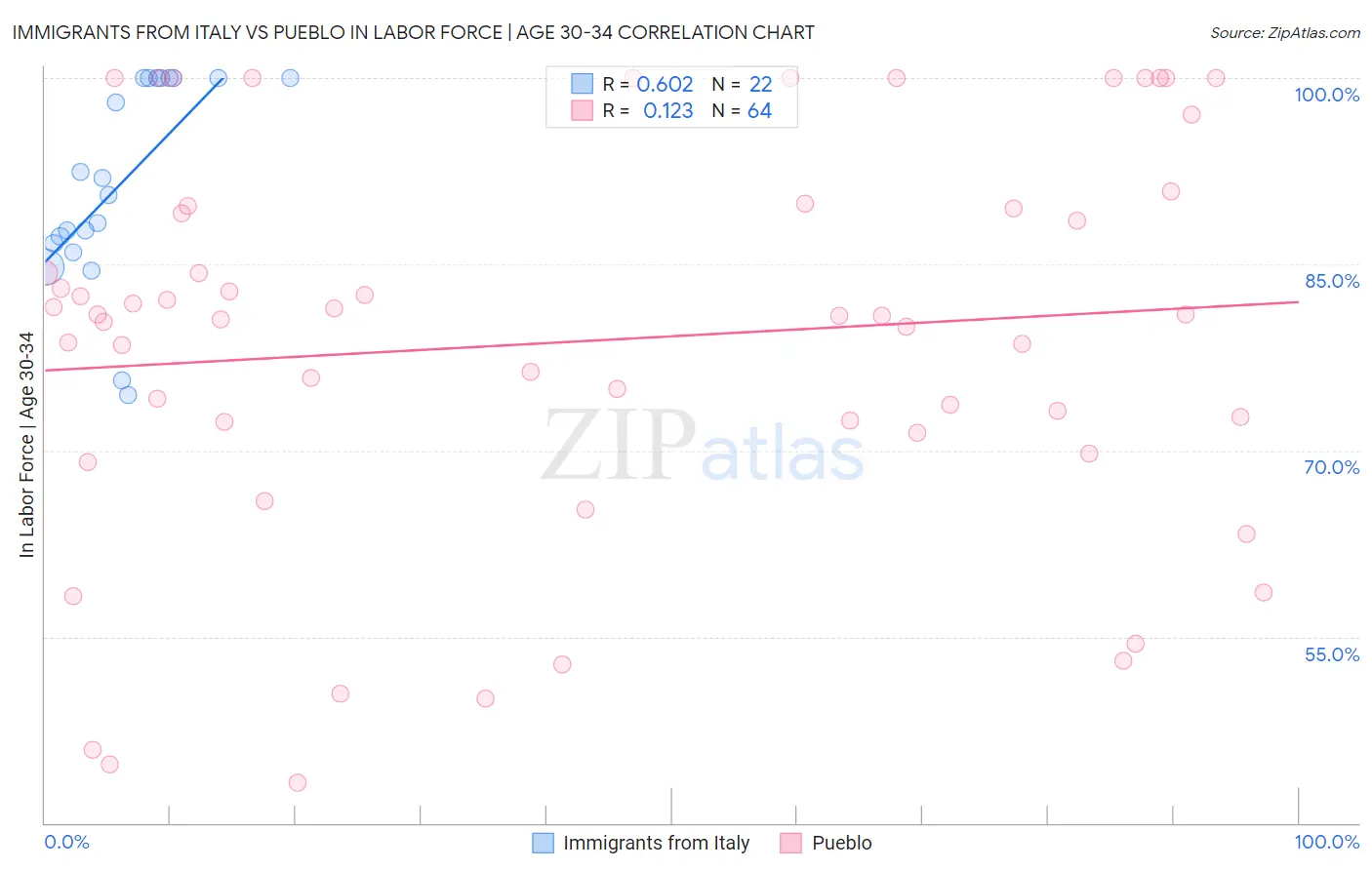 Immigrants from Italy vs Pueblo In Labor Force | Age 30-34