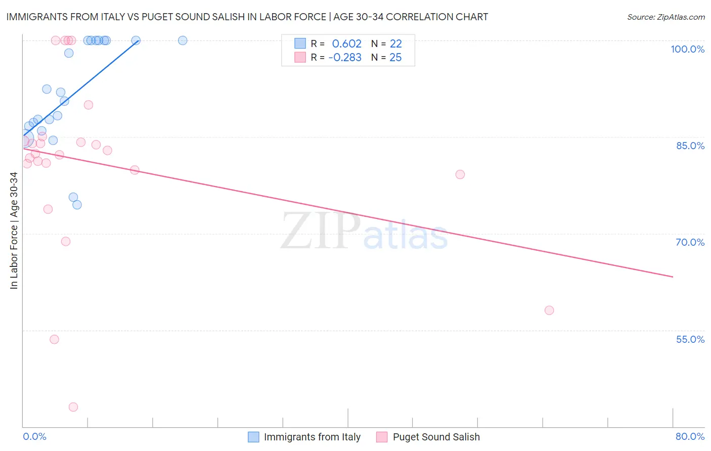 Immigrants from Italy vs Puget Sound Salish In Labor Force | Age 30-34