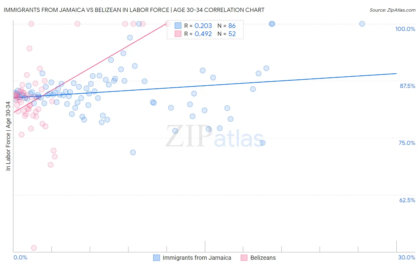 Immigrants from Jamaica vs Belizean In Labor Force | Age 30-34